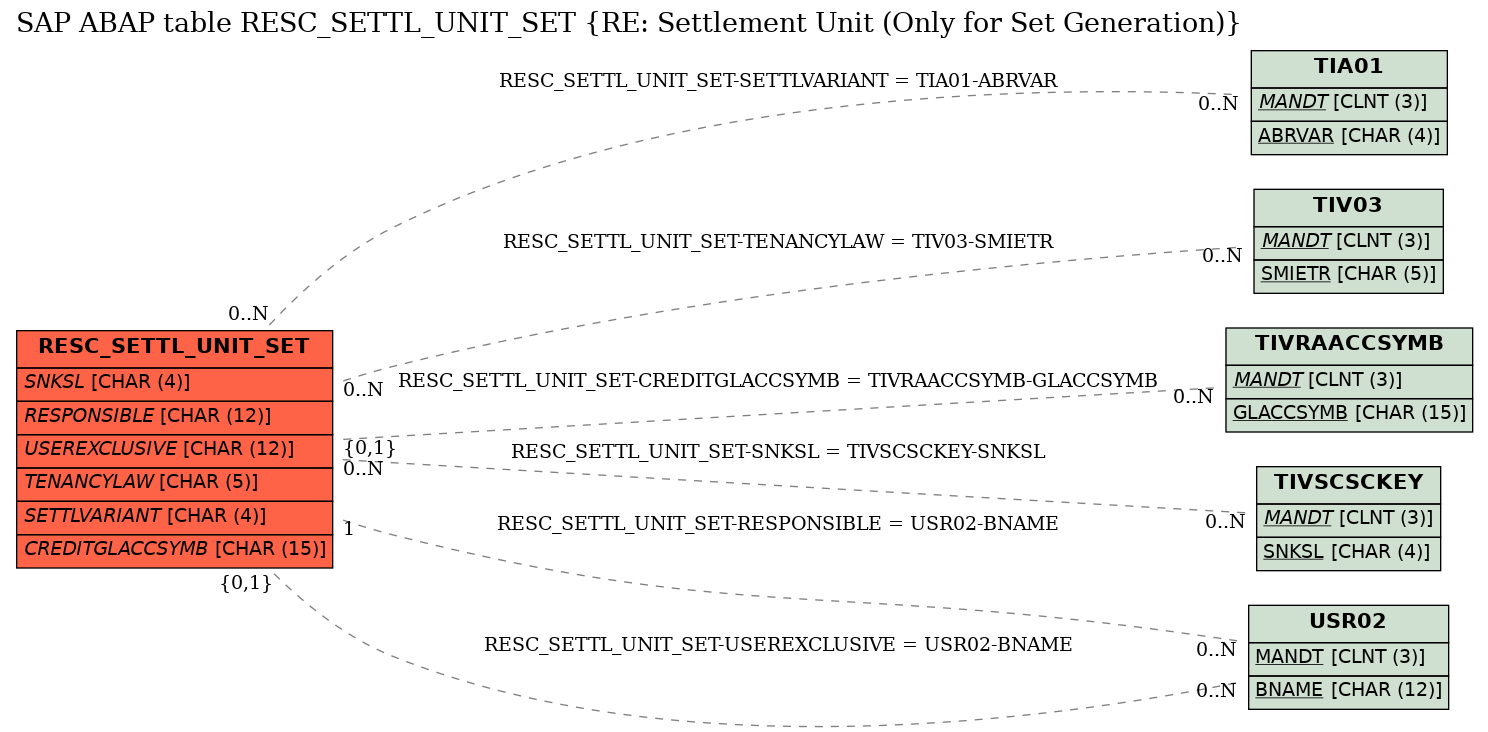 E-R Diagram for table RESC_SETTL_UNIT_SET (RE: Settlement Unit (Only for Set Generation))