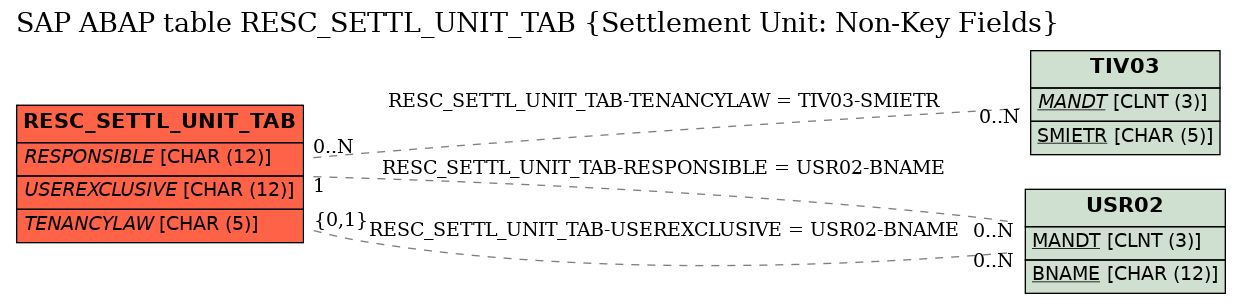 E-R Diagram for table RESC_SETTL_UNIT_TAB (Settlement Unit: Non-Key Fields)