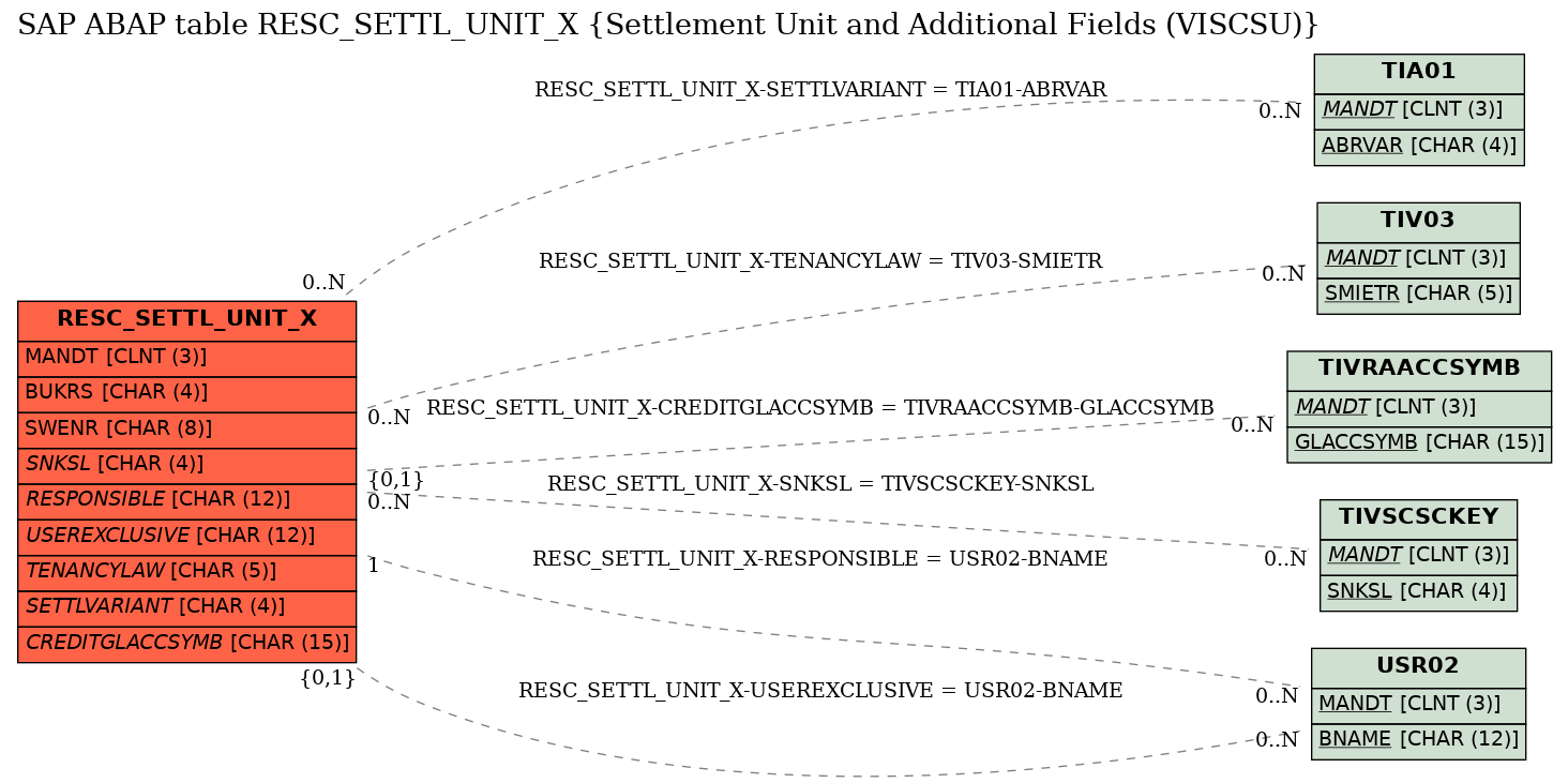 E-R Diagram for table RESC_SETTL_UNIT_X (Settlement Unit and Additional Fields (VISCSU))