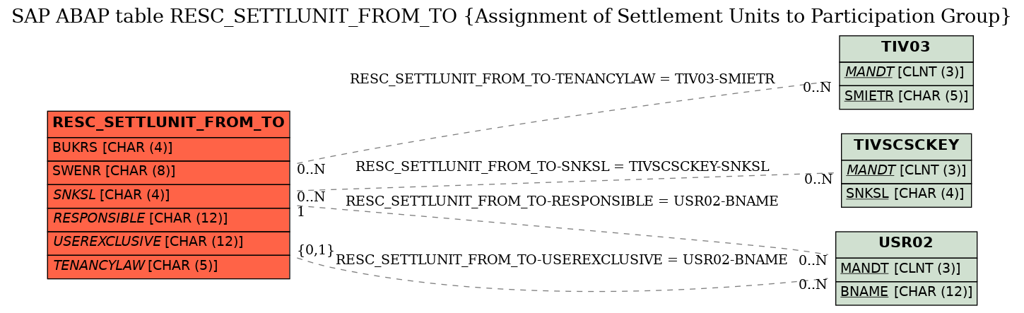 E-R Diagram for table RESC_SETTLUNIT_FROM_TO (Assignment of Settlement Units to Participation Group)