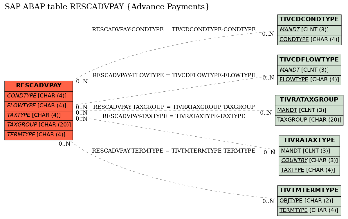 E-R Diagram for table RESCADVPAY (Advance Payments)