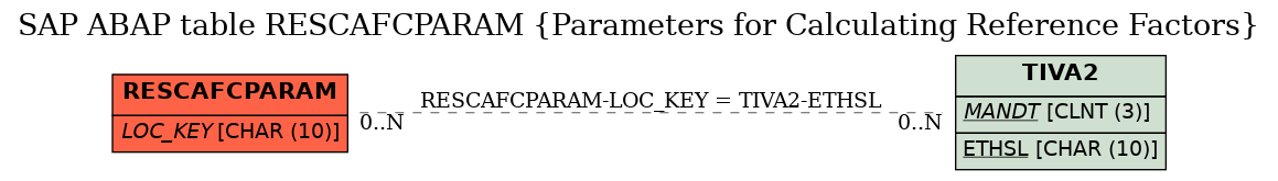 E-R Diagram for table RESCAFCPARAM (Parameters for Calculating Reference Factors)