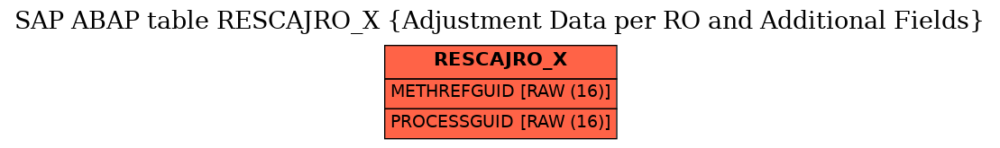 E-R Diagram for table RESCAJRO_X (Adjustment Data per RO and Additional Fields)