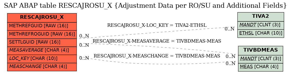 E-R Diagram for table RESCAJROSU_X (Adjustment Data per RO/SU and Additional Fields)