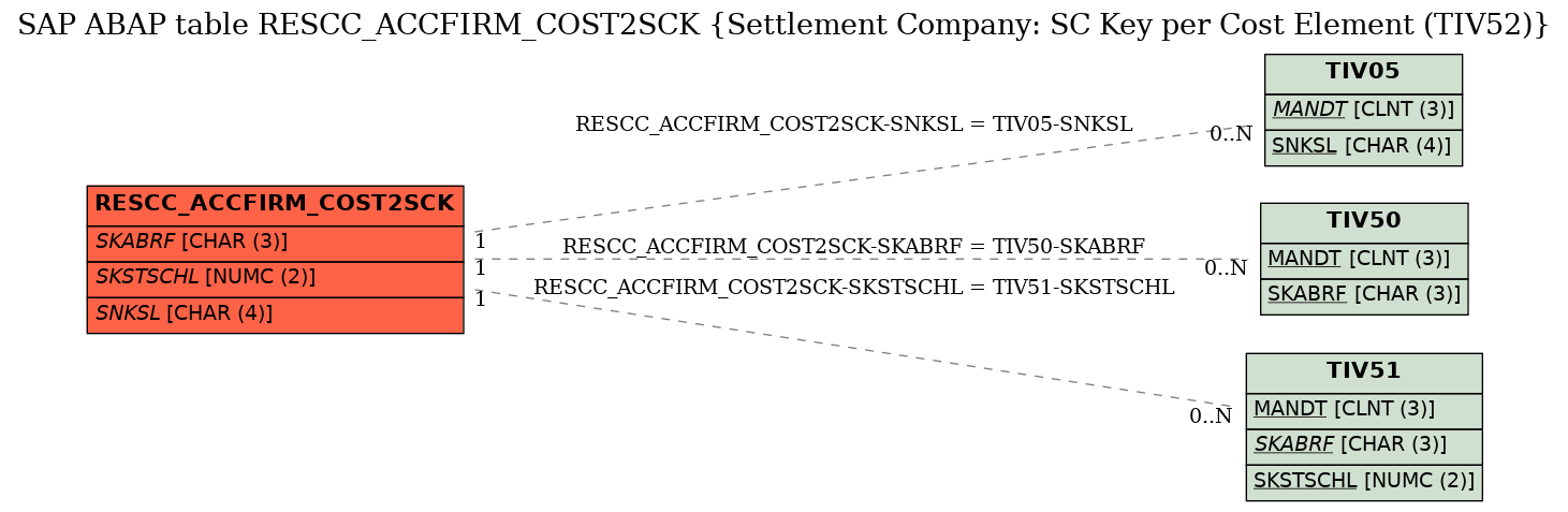 E-R Diagram for table RESCC_ACCFIRM_COST2SCK (Settlement Company: SC Key per Cost Element (TIV52))