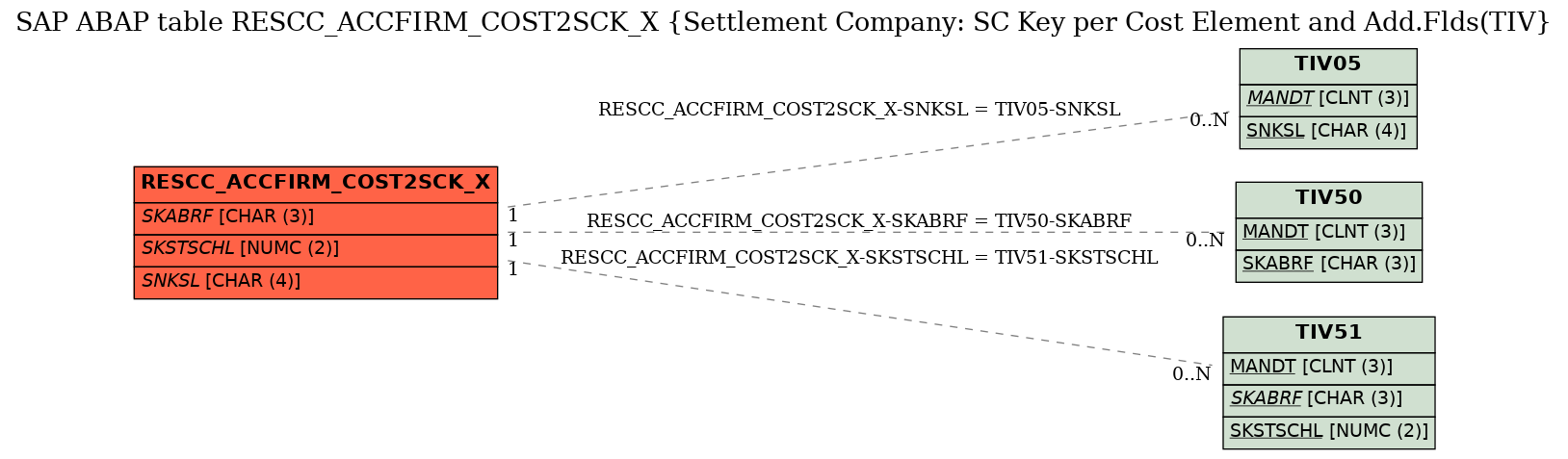 E-R Diagram for table RESCC_ACCFIRM_COST2SCK_X (Settlement Company: SC Key per Cost Element and Add.Flds(TIV)