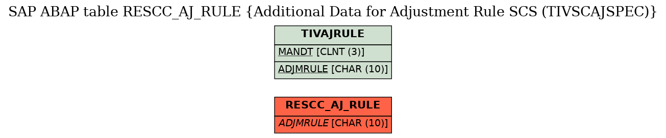 E-R Diagram for table RESCC_AJ_RULE (Additional Data for Adjustment Rule SCS (TIVSCAJSPEC))