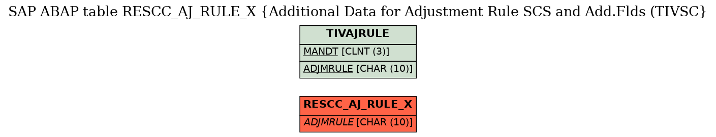 E-R Diagram for table RESCC_AJ_RULE_X (Additional Data for Adjustment Rule SCS and Add.Flds (TIVSC)