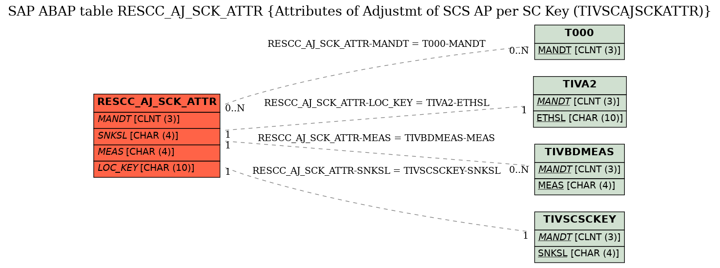 E-R Diagram for table RESCC_AJ_SCK_ATTR (Attributes of Adjustmt of SCS AP per SC Key (TIVSCAJSCKATTR))