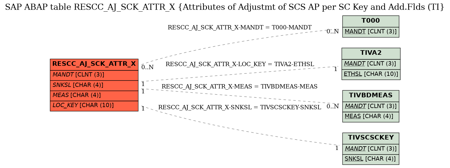 E-R Diagram for table RESCC_AJ_SCK_ATTR_X (Attributes of Adjustmt of SCS AP per SC Key and Add.Flds (TI)