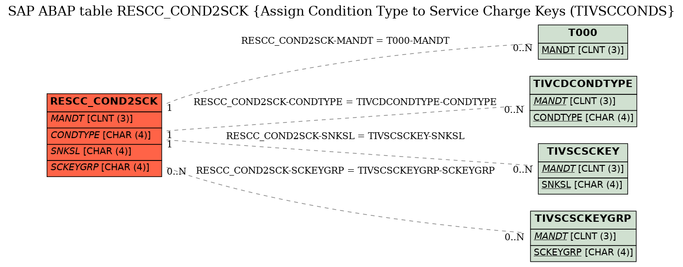 E-R Diagram for table RESCC_COND2SCK (Assign Condition Type to Service Charge Keys (TIVSCCONDS)