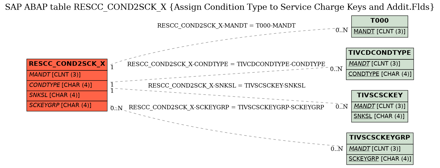 E-R Diagram for table RESCC_COND2SCK_X (Assign Condition Type to Service Charge Keys and Addit.Flds)