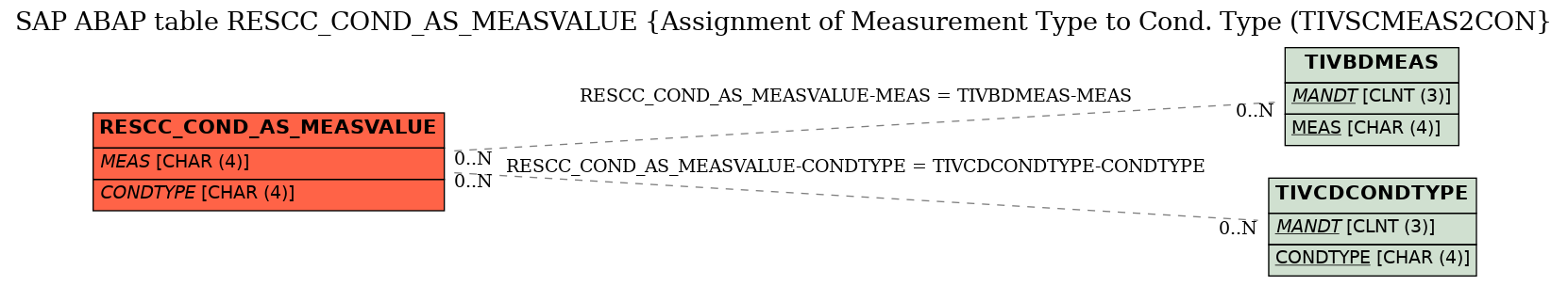 E-R Diagram for table RESCC_COND_AS_MEASVALUE (Assignment of Measurement Type to Cond. Type (TIVSCMEAS2CON)