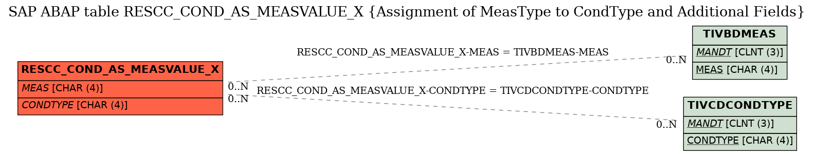 E-R Diagram for table RESCC_COND_AS_MEASVALUE_X (Assignment of MeasType to CondType and Additional Fields)