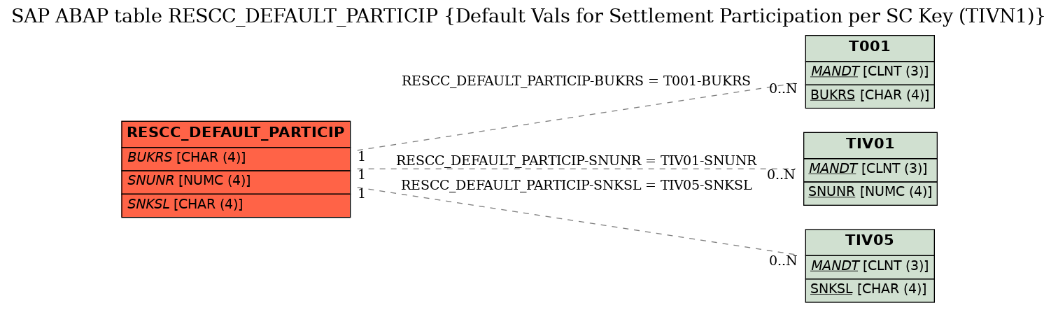 E-R Diagram for table RESCC_DEFAULT_PARTICIP (Default Vals for Settlement Participation per SC Key (TIVN1))