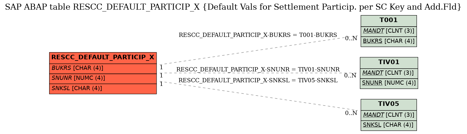 E-R Diagram for table RESCC_DEFAULT_PARTICIP_X (Default Vals for Settlement Particip. per SC Key and Add.Fld)