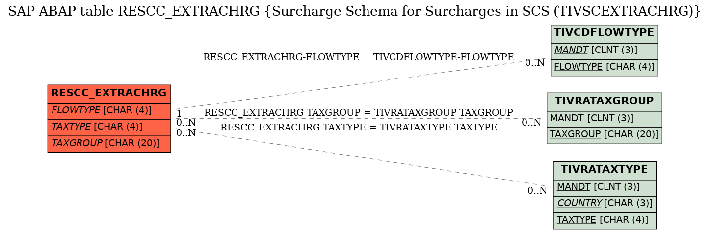 E-R Diagram for table RESCC_EXTRACHRG (Surcharge Schema for Surcharges in SCS (TIVSCEXTRACHRG))