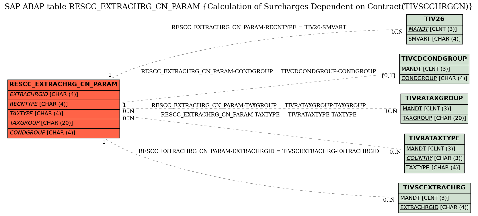 E-R Diagram for table RESCC_EXTRACHRG_CN_PARAM (Calculation of Surcharges Dependent on Contract(TIVSCCHRGCN))