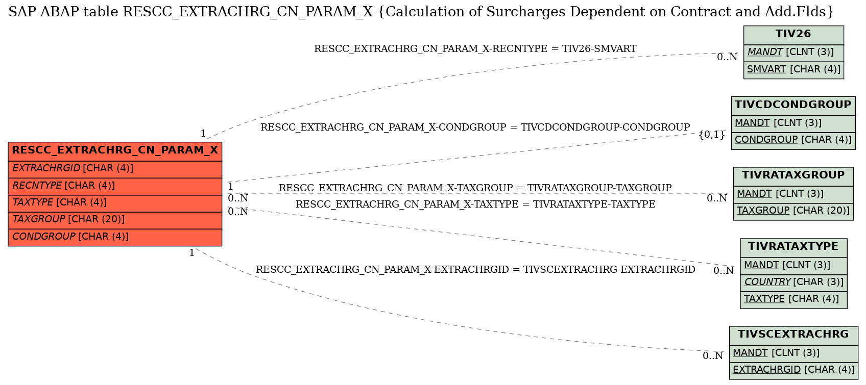 E-R Diagram for table RESCC_EXTRACHRG_CN_PARAM_X (Calculation of Surcharges Dependent on Contract and Add.Flds)