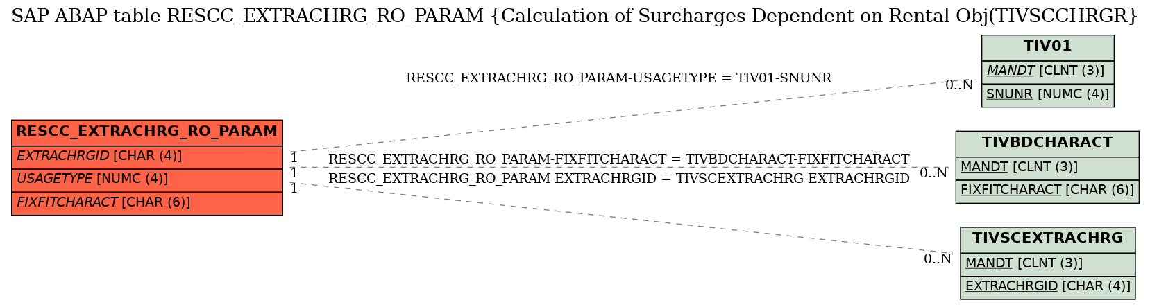 E-R Diagram for table RESCC_EXTRACHRG_RO_PARAM (Calculation of Surcharges Dependent on Rental Obj(TIVSCCHRGR)