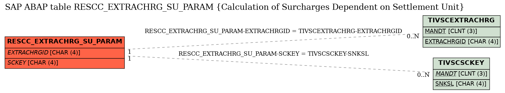 E-R Diagram for table RESCC_EXTRACHRG_SU_PARAM (Calculation of Surcharges Dependent on Settlement Unit)