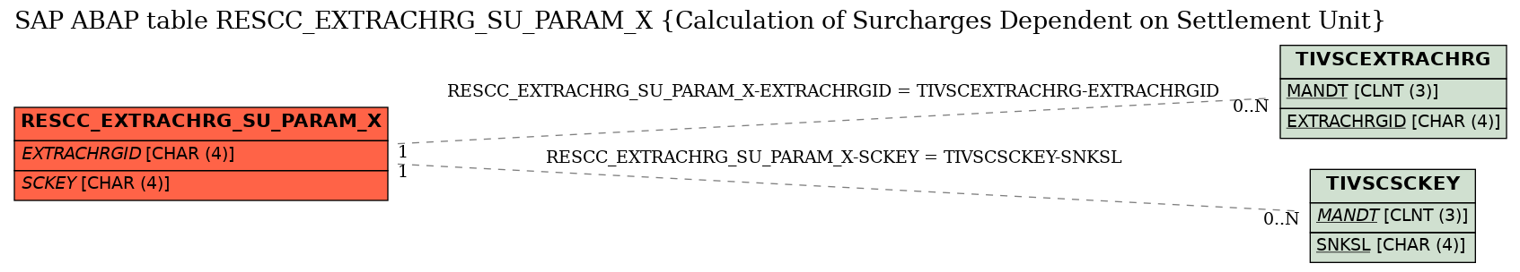 E-R Diagram for table RESCC_EXTRACHRG_SU_PARAM_X (Calculation of Surcharges Dependent on Settlement Unit)