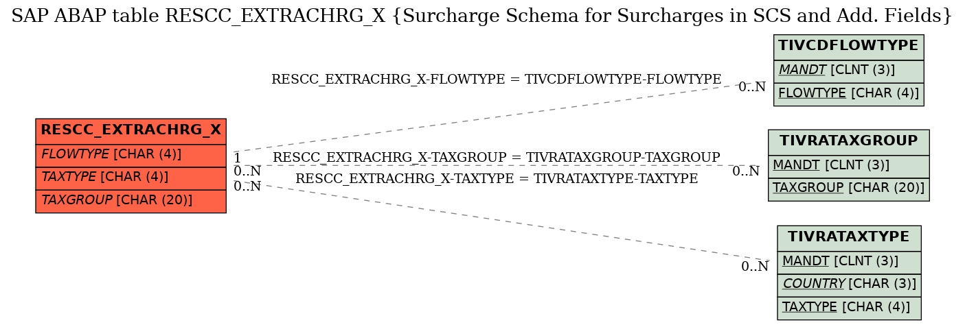 E-R Diagram for table RESCC_EXTRACHRG_X (Surcharge Schema for Surcharges in SCS and Add. Fields)