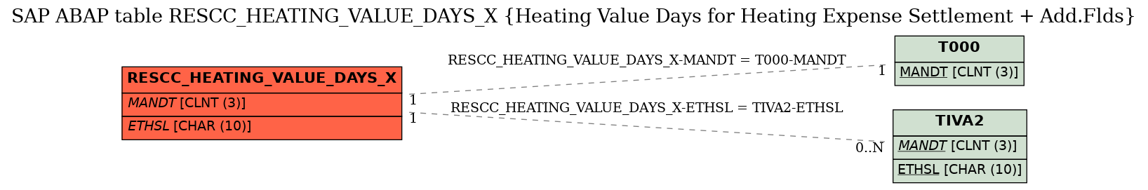 E-R Diagram for table RESCC_HEATING_VALUE_DAYS_X (Heating Value Days for Heating Expense Settlement + Add.Flds)