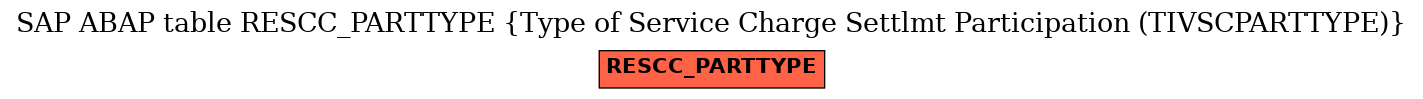 E-R Diagram for table RESCC_PARTTYPE (Type of Service Charge Settlmt Participation (TIVSCPARTTYPE))