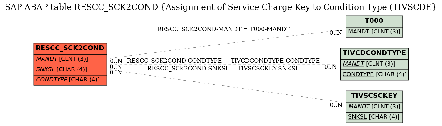 E-R Diagram for table RESCC_SCK2COND (Assignment of Service Charge Key to Condition Type (TIVSCDE)