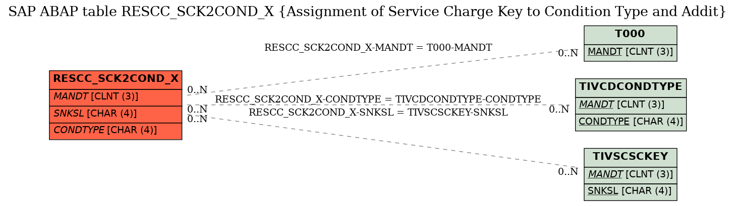 E-R Diagram for table RESCC_SCK2COND_X (Assignment of Service Charge Key to Condition Type and Addit)