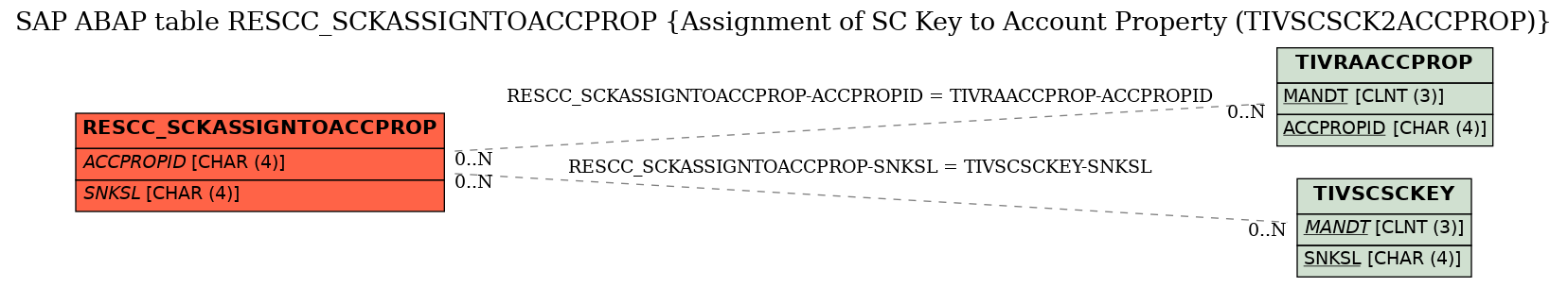 E-R Diagram for table RESCC_SCKASSIGNTOACCPROP (Assignment of SC Key to Account Property (TIVSCSCK2ACCPROP))