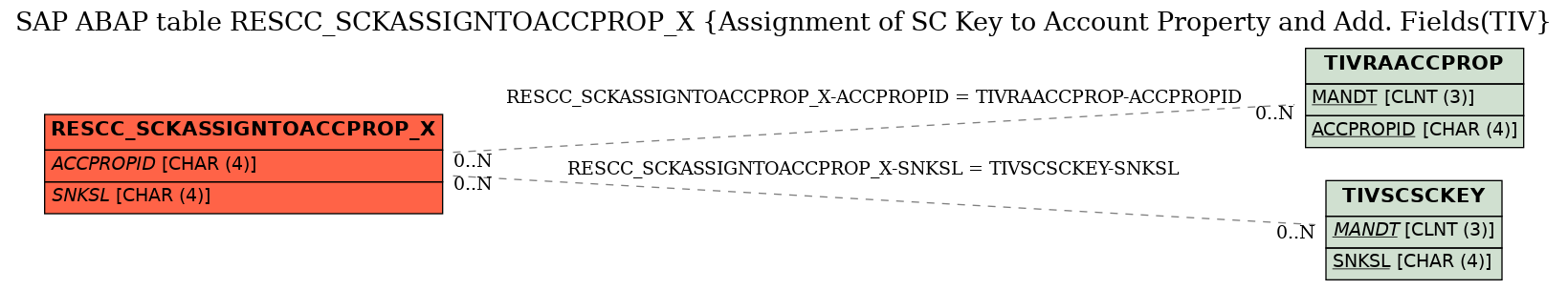 E-R Diagram for table RESCC_SCKASSIGNTOACCPROP_X (Assignment of SC Key to Account Property and Add. Fields(TIV)