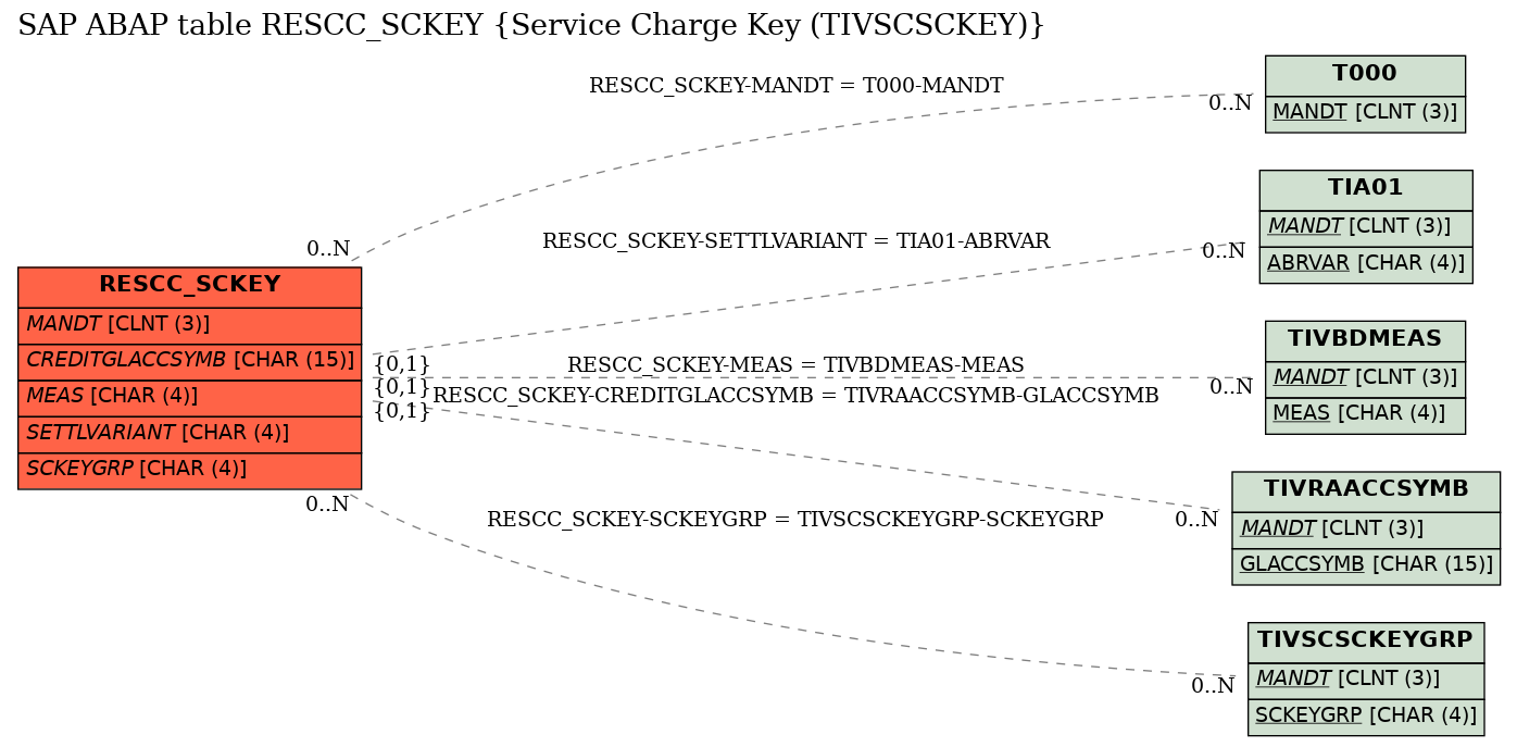 E-R Diagram for table RESCC_SCKEY (Service Charge Key (TIVSCSCKEY))