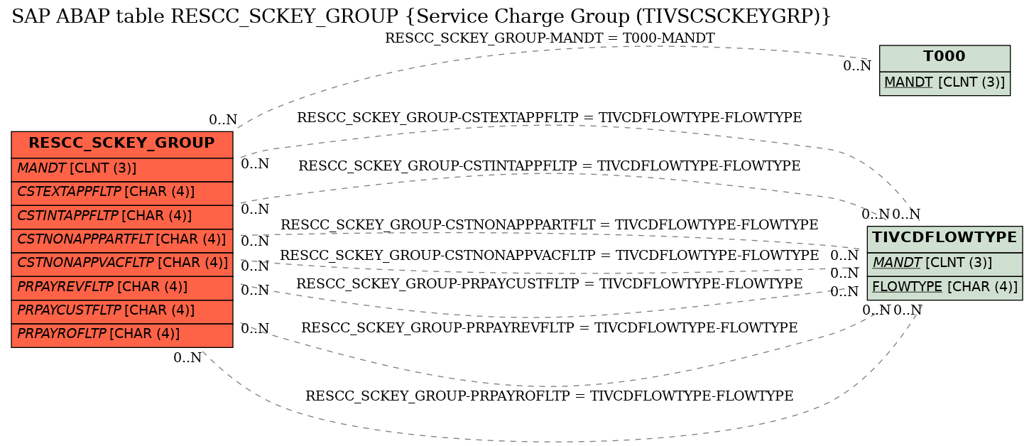 E-R Diagram for table RESCC_SCKEY_GROUP (Service Charge Group (TIVSCSCKEYGRP))