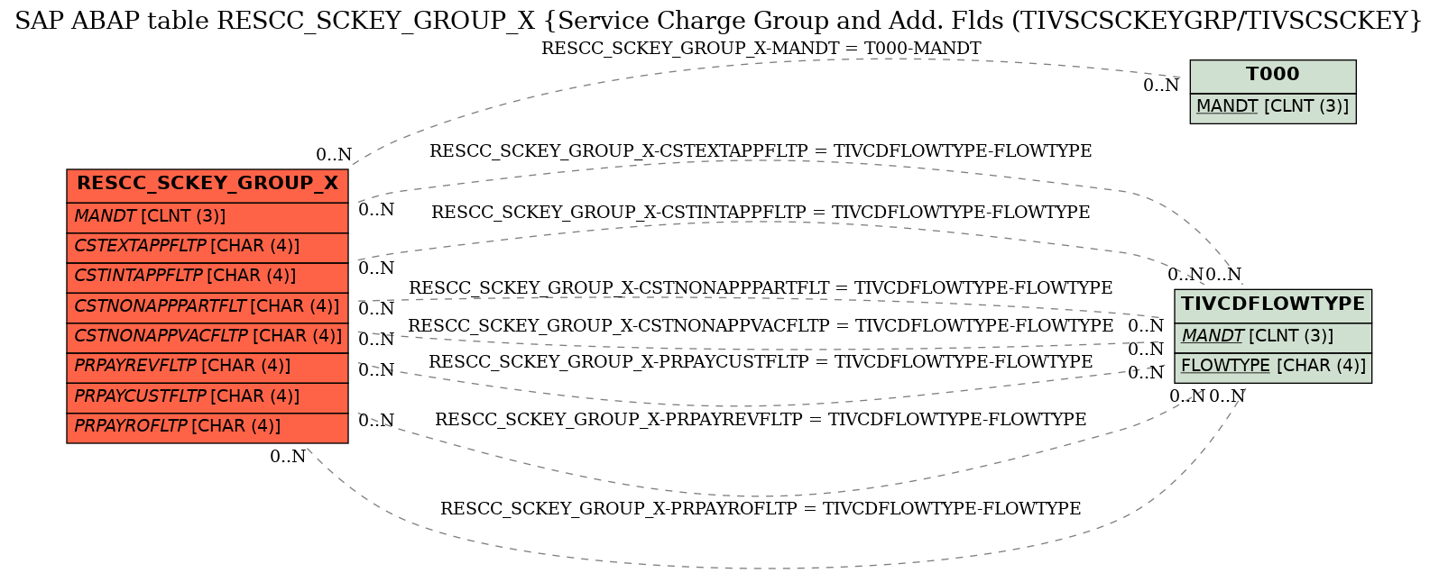 E-R Diagram for table RESCC_SCKEY_GROUP_X (Service Charge Group and Add. Flds (TIVSCSCKEYGRP/TIVSCSCKEY)