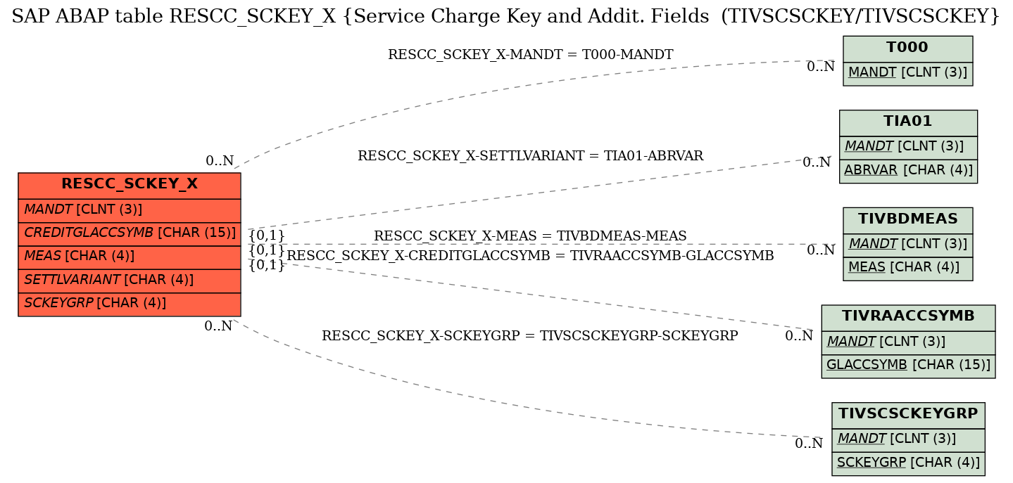 E-R Diagram for table RESCC_SCKEY_X (Service Charge Key and Addit. Fields  (TIVSCSCKEY/TIVSCSCKEY)