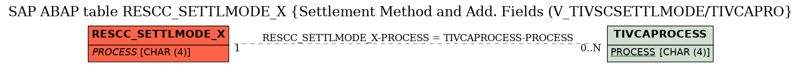 E-R Diagram for table RESCC_SETTLMODE_X (Settlement Method and Add. Fields (V_TIVSCSETTLMODE/TIVCAPRO)