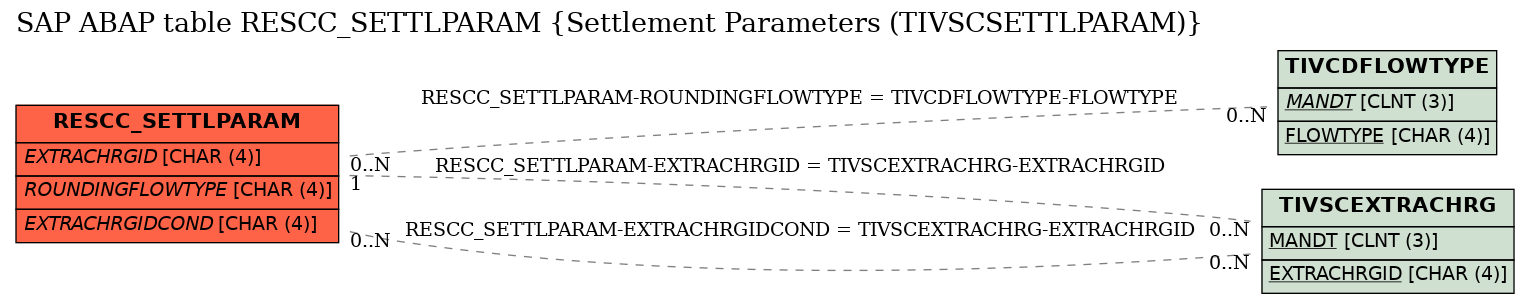 E-R Diagram for table RESCC_SETTLPARAM (Settlement Parameters (TIVSCSETTLPARAM))