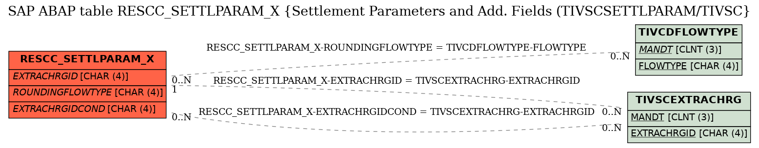 E-R Diagram for table RESCC_SETTLPARAM_X (Settlement Parameters and Add. Fields (TIVSCSETTLPARAM/TIVSC)