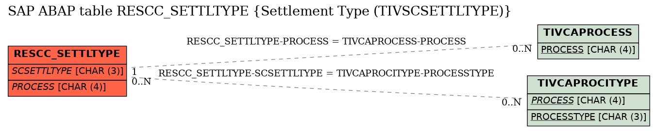 E-R Diagram for table RESCC_SETTLTYPE (Settlement Type (TIVSCSETTLTYPE))