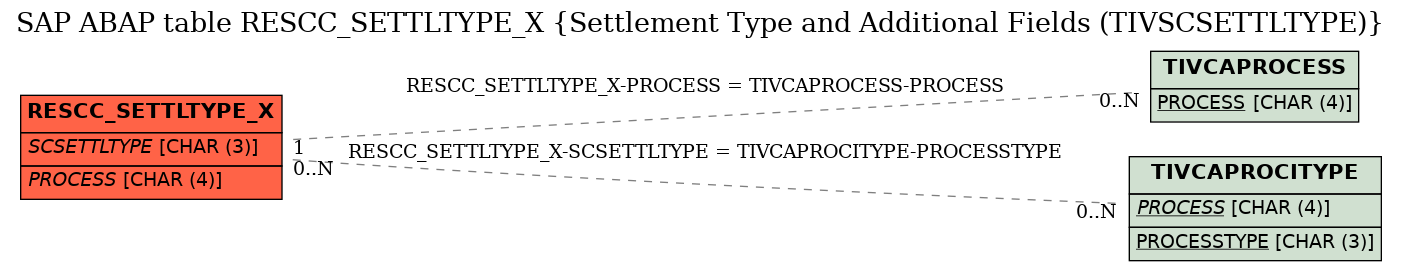 E-R Diagram for table RESCC_SETTLTYPE_X (Settlement Type and Additional Fields (TIVSCSETTLTYPE))