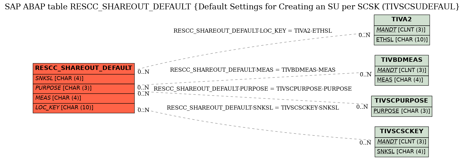 E-R Diagram for table RESCC_SHAREOUT_DEFAULT (Default Settings for Creating an SU per SCSK (TIVSCSUDEFAUL)