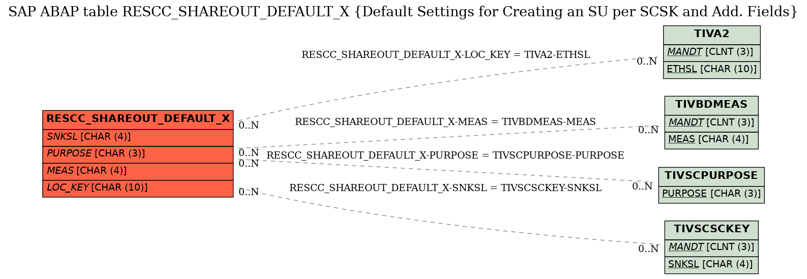 E-R Diagram for table RESCC_SHAREOUT_DEFAULT_X (Default Settings for Creating an SU per SCSK and Add. Fields)