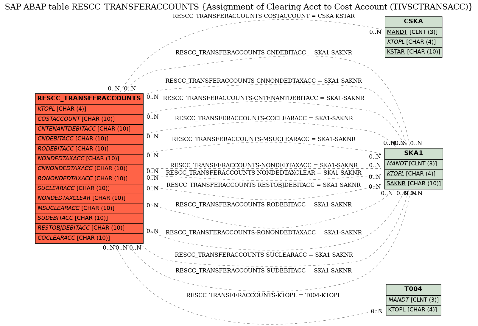 E-R Diagram for table RESCC_TRANSFERACCOUNTS (Assignment of Clearing Acct to Cost Account (TIVSCTRANSACC))