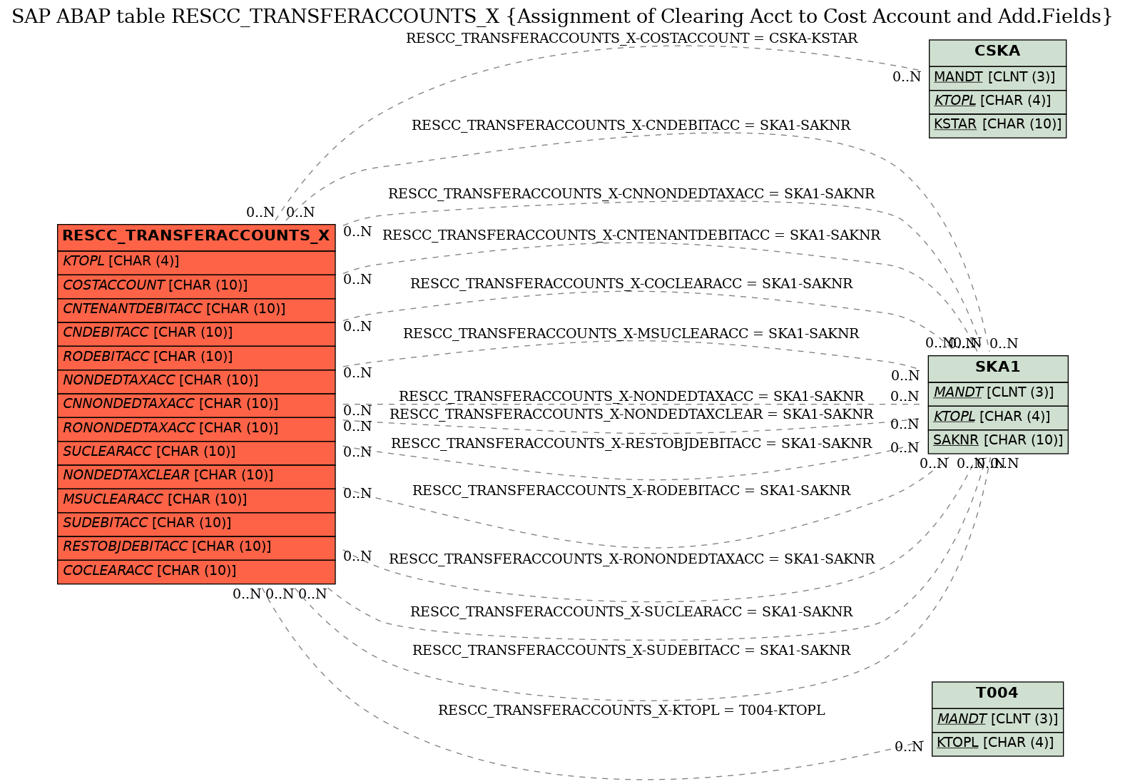 E-R Diagram for table RESCC_TRANSFERACCOUNTS_X (Assignment of Clearing Acct to Cost Account and Add.Fields)