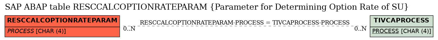 E-R Diagram for table RESCCALCOPTIONRATEPARAM (Parameter for Determining Option Rate of SU)