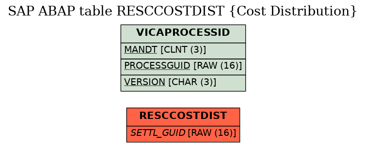 E-R Diagram for table RESCCOSTDIST (Cost Distribution)