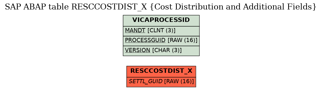 E-R Diagram for table RESCCOSTDIST_X (Cost Distribution and Additional Fields)