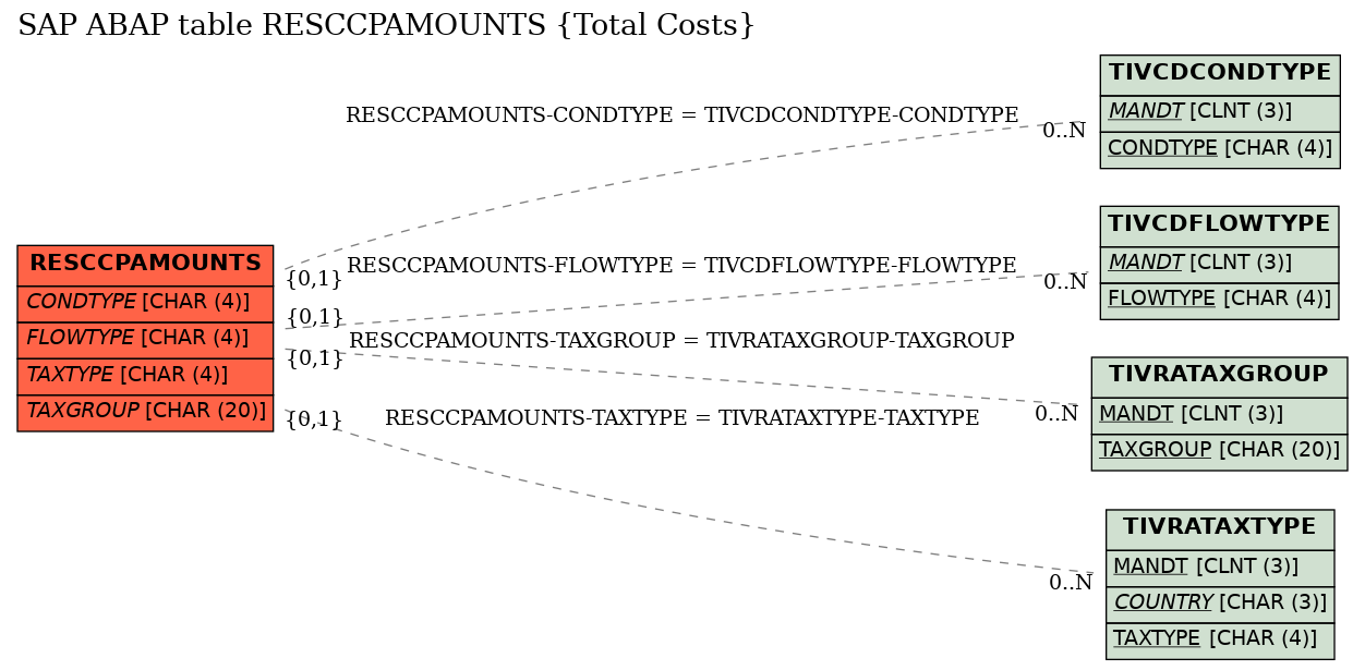 E-R Diagram for table RESCCPAMOUNTS (Total Costs)